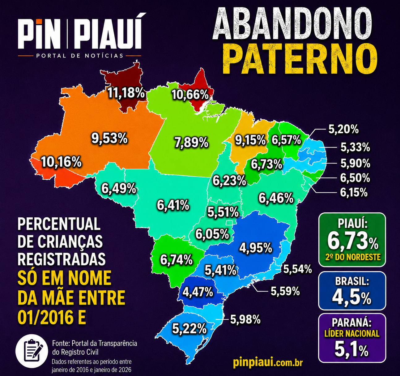Piauí é o 2º do Nordeste de crianças registradas sem o nome do pai
